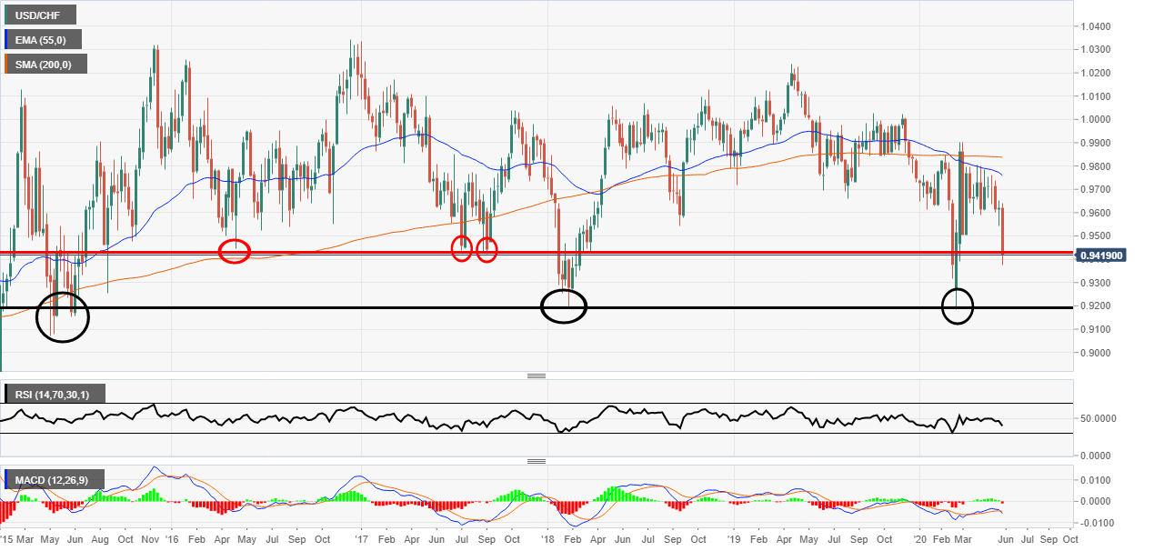 USDCHF safe haven demand